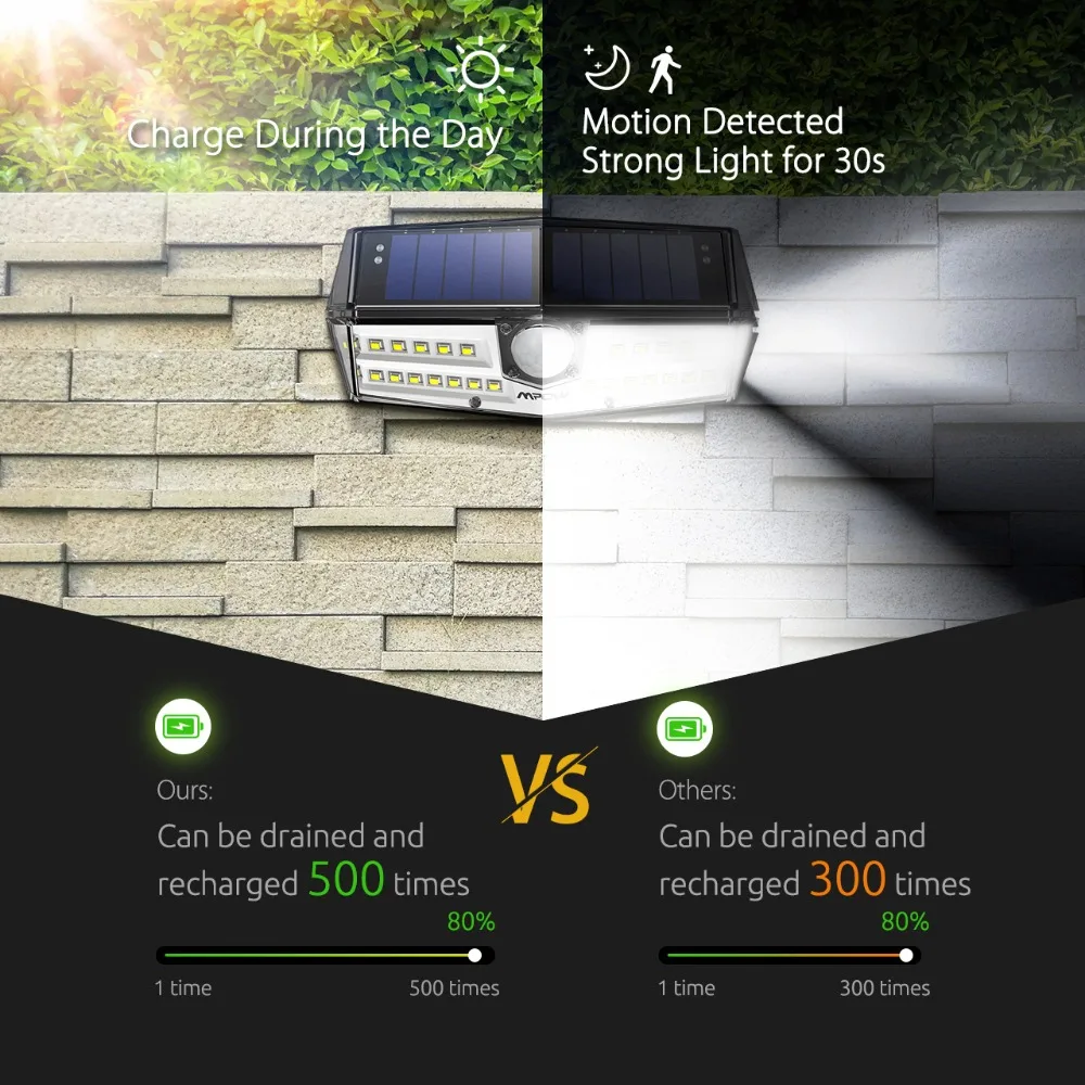 2Pcslot MPOW 30 LED Solar Lights CD138 Motion Sensor 3 Lighting Modes IP66 Waterproof Bright Wall Light Lampe Solaire Exterieur (6)