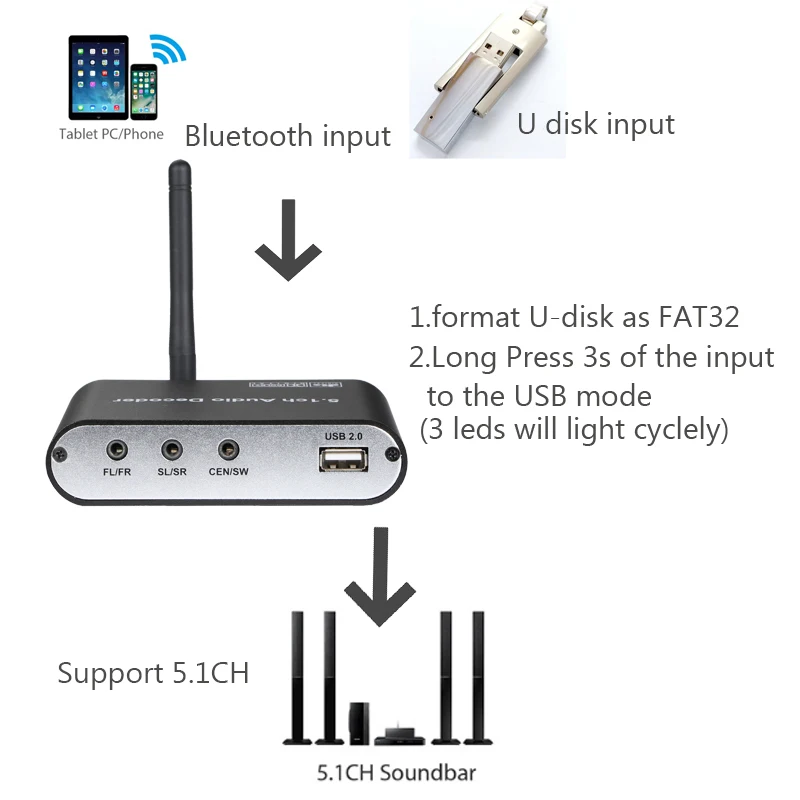 DTS Digital 5.1 Audio Decoder Converter Gear DAC Bluetooth BT 5.0 US B Music Player SPDIF Optical Coxial input FLAC APE AC3