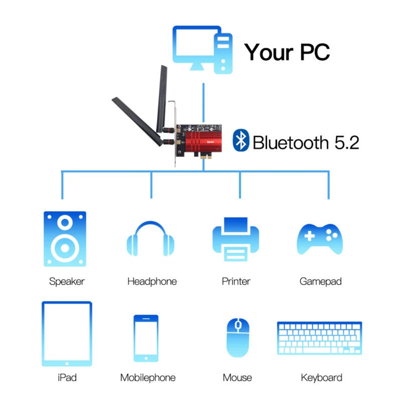 Wifi 6e ax210 драйвер. Fenvi fv-axe3000 wi-fi. wifi адаптер axe 3000. ax210 pci-e kit wifi6e + bt 5.3. как пользоваться сетевой картой fenvi fv- axe 3000.