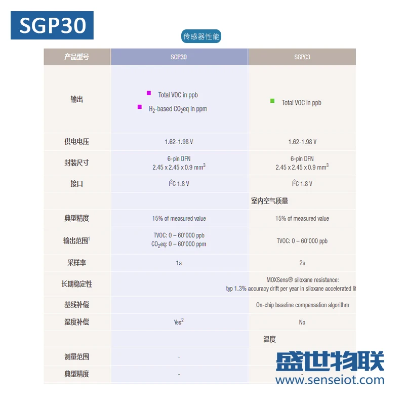 Sgp30/Sgpc3 TVOC/Eco2 газовый датчик качества воздуха модуль чип обновления