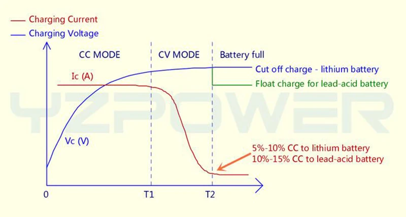 YZPOWER CE ROHS 54,6 V 4A Смарт литиевая батарея зарядное устройство для 48V Lipo литий-ионная батарея электрический велосипед Электроинструмент с охлаждающим вентилятором