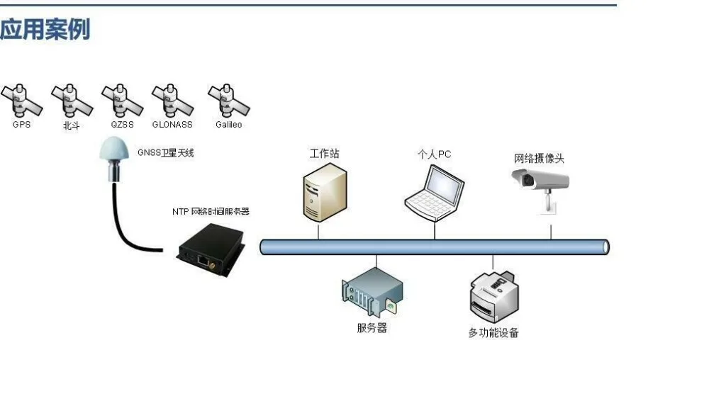 NTP сетевой сервер времени GNSS для gps, Beidou, GLONASS, Galileo, QZSS с gps антенной+ адаптер питания