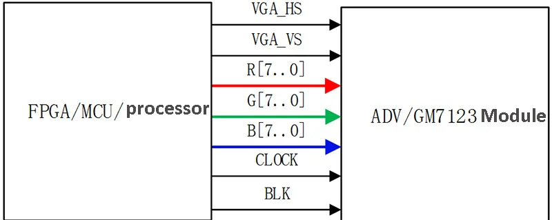 Дистанционное управление видеомодуль GM7123 VGA подключен к FPGA макетной плате камеры Coms