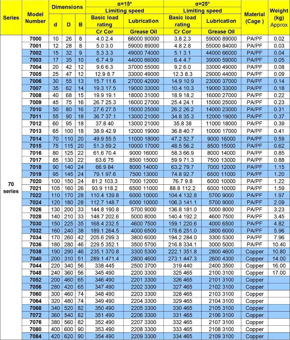 70 Series Angular contact ball Bearings