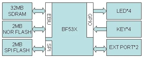 BF533 макетная плата/основная плата/ADSP-BF533-CORE