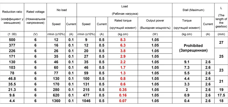 1360rpm velocidade ajustável invertida com codificador de medida de velocidade