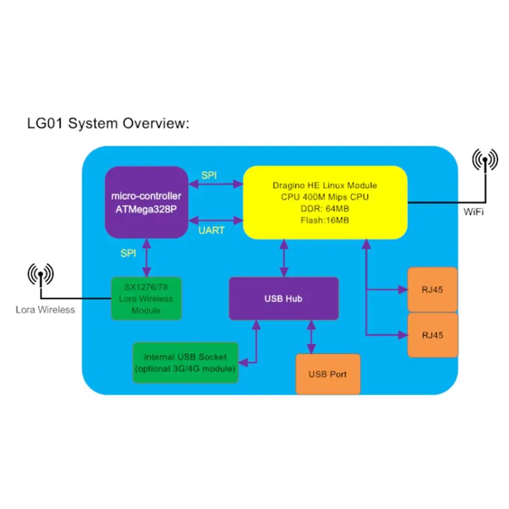 Dragino LG01 N (Замените P) Wi Fi LoRa ворота way 433 МГц/868 МГц/915 МГц междугородние Беспроводной