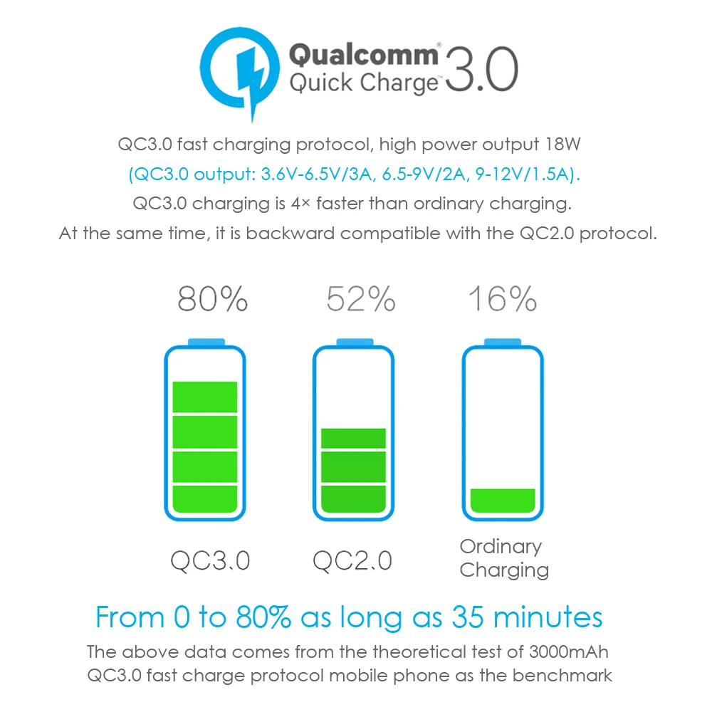 Двухпортовый QC3.0/FCP/AFC 18 Вт адаптер питания для быстрой зарядки для XIAOMI iPhone/iPad/pixel/samsung/huawei/Millet/One Plus/LG