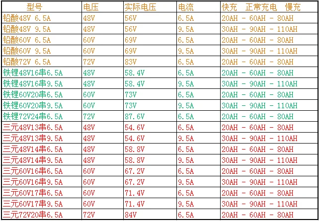 Литиево-ионная Батарея 72v 3A 4A 5A 6A 7A 8A 9A 10A 11A 12A регулируемый ток Смарт Зарядное устройство 20s 72v литий ионный Lifepo4 Зарядное устройство 20ah-120ah