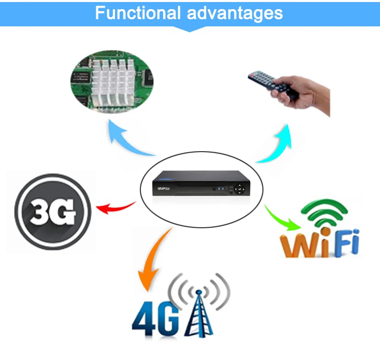 H.265+ XMeye Hi3520D Auido Face Detection 5MP 4CH 4 Channel Surveillance Video Recorder Hybrid TVI CVI NVR AHD CCTV DVR System