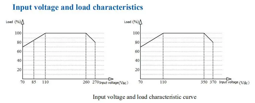 input volt. and load