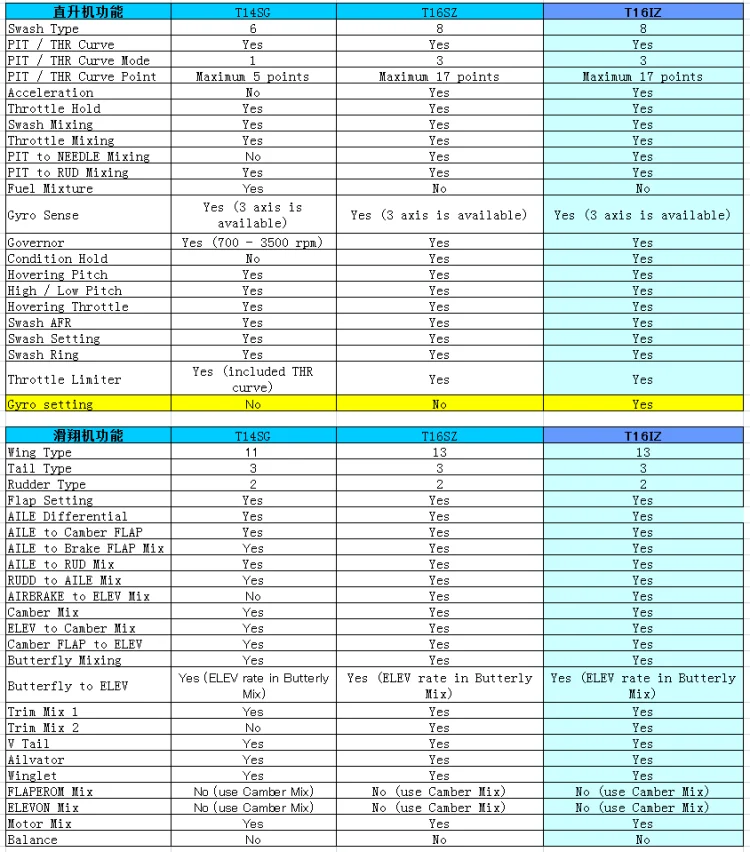 Futaba T16IZ Transmitter, TltSG Tl6S2 I16IZ Swash Txpe Tx