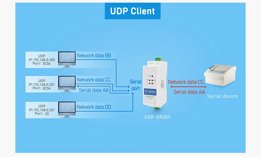 Working mode of USR-DR301: TCP Server