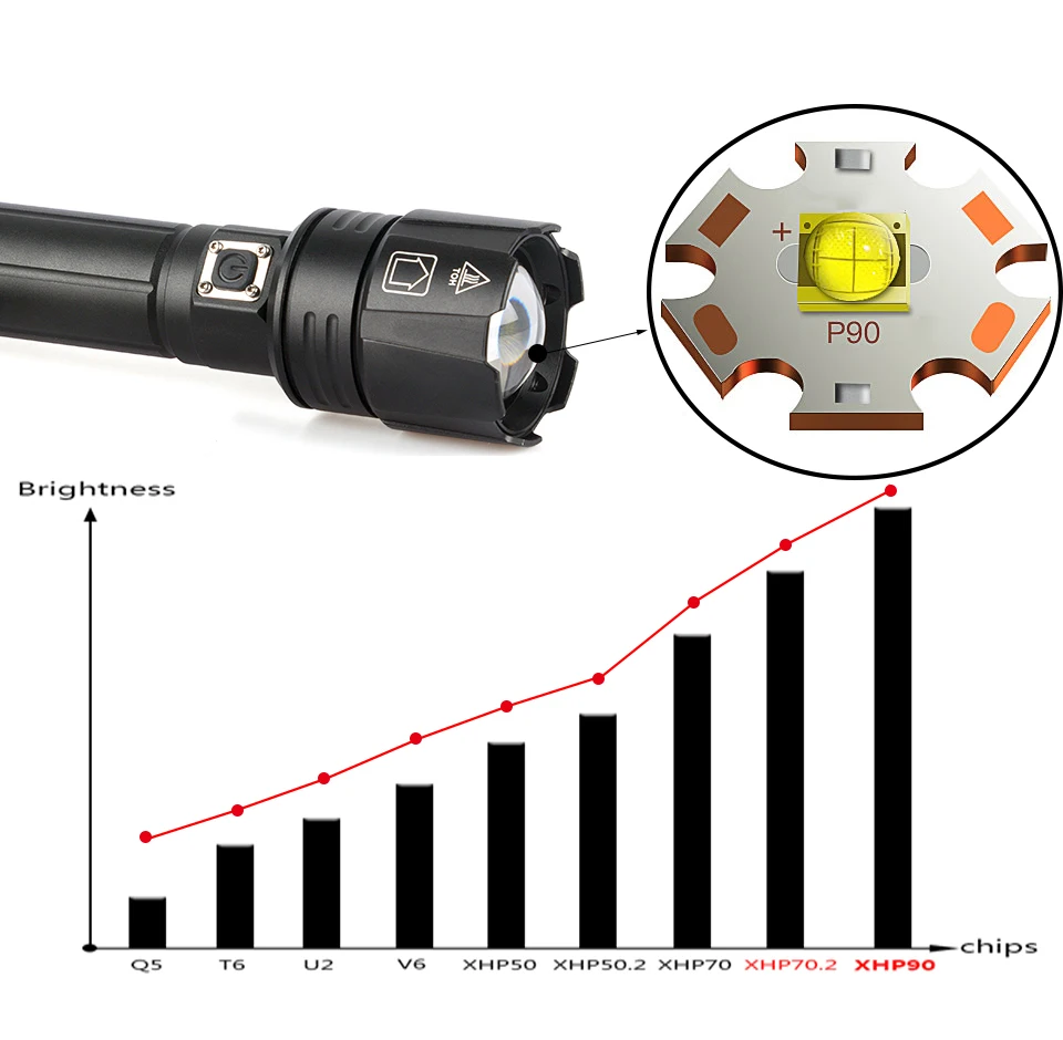 XHP90.2 самый мощный светодиодный фонарик с usb зумом фонарь 18650 26650 перезаряжаемая батарея ярче, чем xhp70.2 xhp70 xhp50