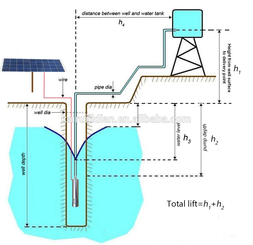 Pompa Air Tenaga Surya 10m3 Per Jam Flow Rate 48 V DC Centrifugal Kecil Baterai Dioperasikan Pompa Air