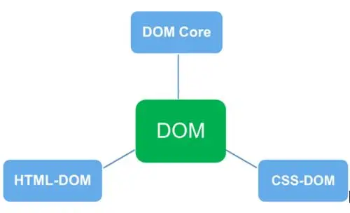 08DOM相关概念叙述