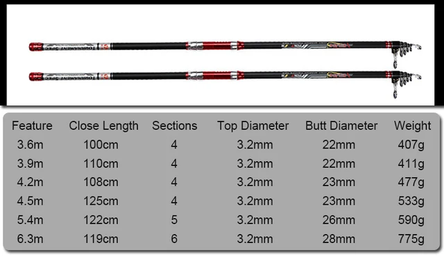  Fishing Pole Telescopic Fishing Surf Rod Travel Spinning Power  60-200g Throw Surfcasting Shore Casting Pole 5.3/5.0/4.5/4.2/4.05/3.9m  Suitable for Travel Fishing (Color : 3.9m(60-150g)) : Sports & Outdoors