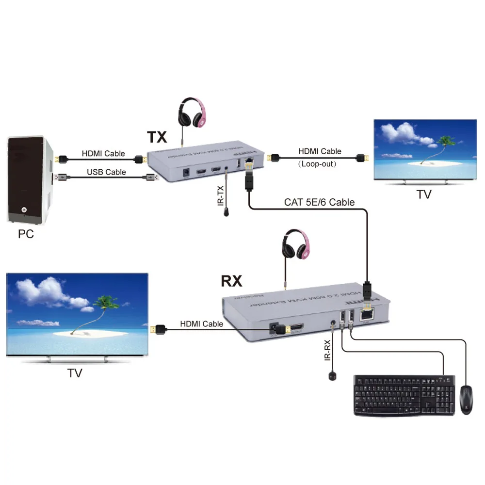 KVM-удлинитель 60 м 4K Гц HDMI 2 0 Cat 5e 6 RJ45 сетевой кабель TX RX поддержка сенсорного экрана