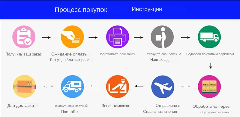 Shopping process instructions