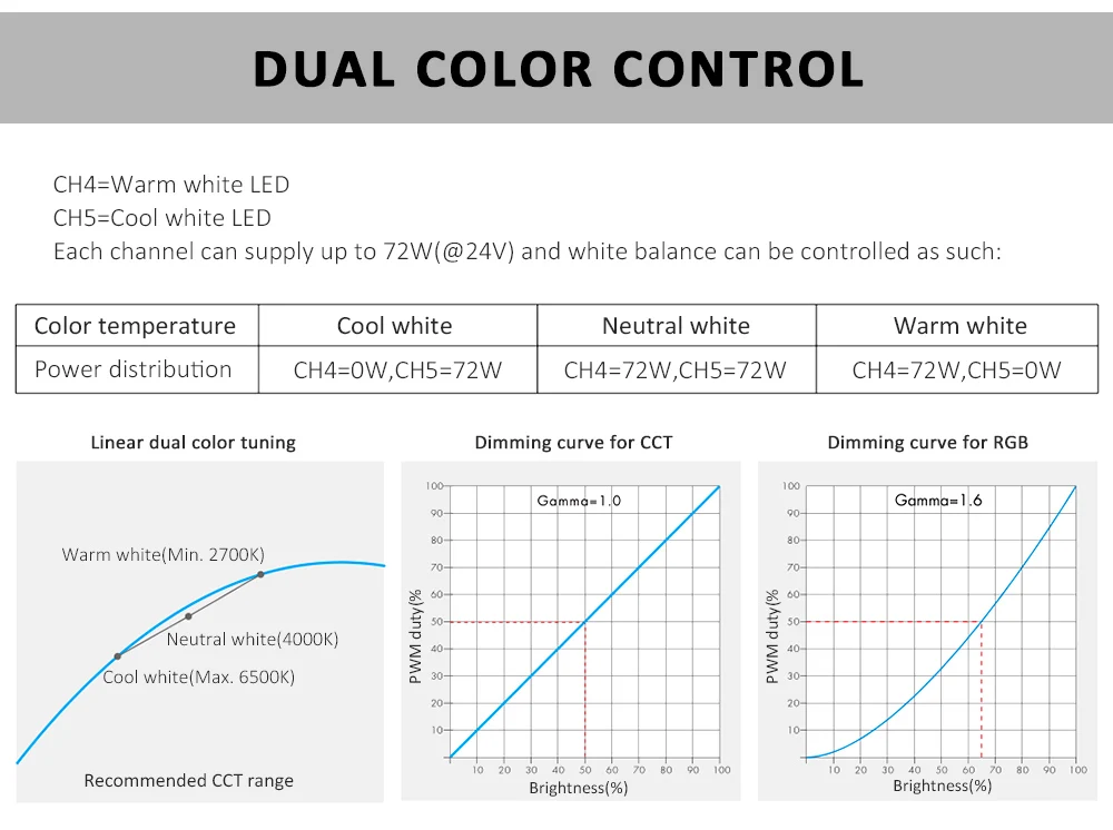 Controle remoto rgbcct luz led 12v 24v