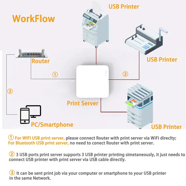 Server Di Stampa WiFi Loyaty-Secu - 3 Porte USB Per Stampanti Di Rete - Bianco