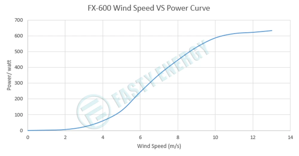 Новое прибытие 400 w 500 w 600 w 12v24v вертикальный генератор ветряной турбины с генератором meglev и 12 v 24 v Автомобильная MPPT контроллер