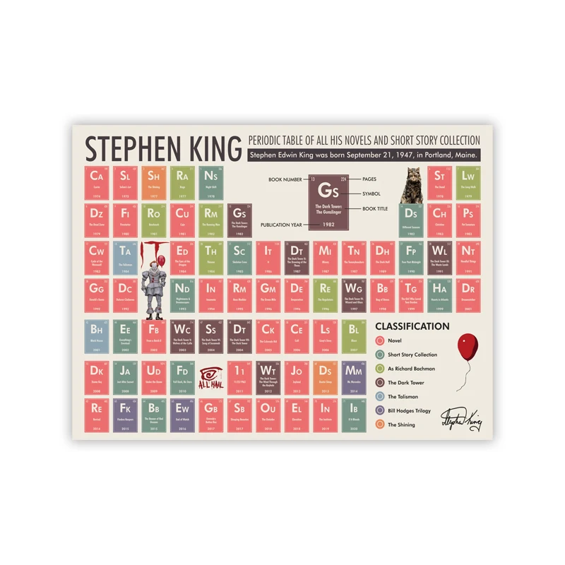 Stephen-King-Periodic-Table-Poster-Chemistry-Modern-Education-Wall-Art-Canvas-Painting-Prints-Student-Gift-Classroom (3)