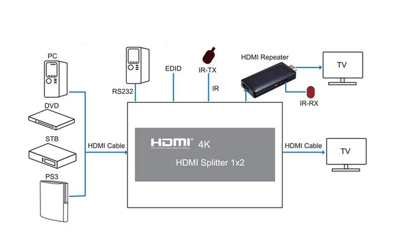 4K HDMI сплиттер 1X2 2160P 1 в 2 Выход видео конвертер сплиттер EDID RS232 HDCP Поддержка ИК удлинитель для DVD ноутбука ПК к ТВ HD tv