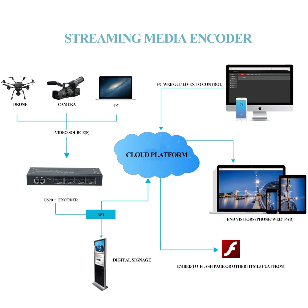 H264 H265 HEVC видео кодировщик IPTV кодировщик HWCODEC MPEG-4 4 в 1 HDMI кодировщик прямой поток кодировщик для Wowza, YouTube, Facebook