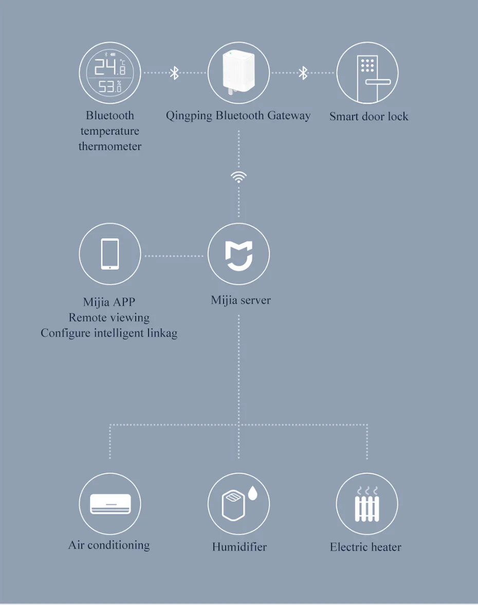 Xiao mi Smart Cleargrass Bluetooth/wifi-шлюз концентратор Работает с mi jia Bluetooth подустройство mi устройство «умный дом»