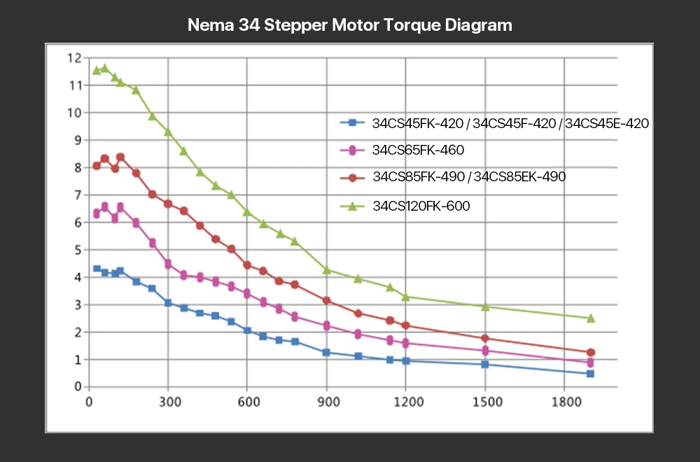 Nema 34 motor deslizante 4.5n. m 4.2a