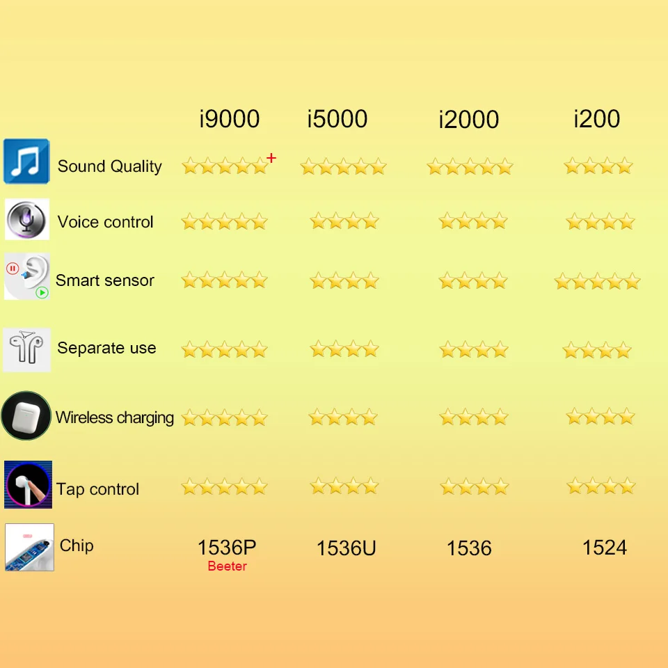 I9000 TWS Смарт Сенсор Беспроводной Bluetooth наушники 1536P для ios13 iPhone11 PK H1 чип i30 i60 i200 i500 i1000 i2000 i5000 TWS