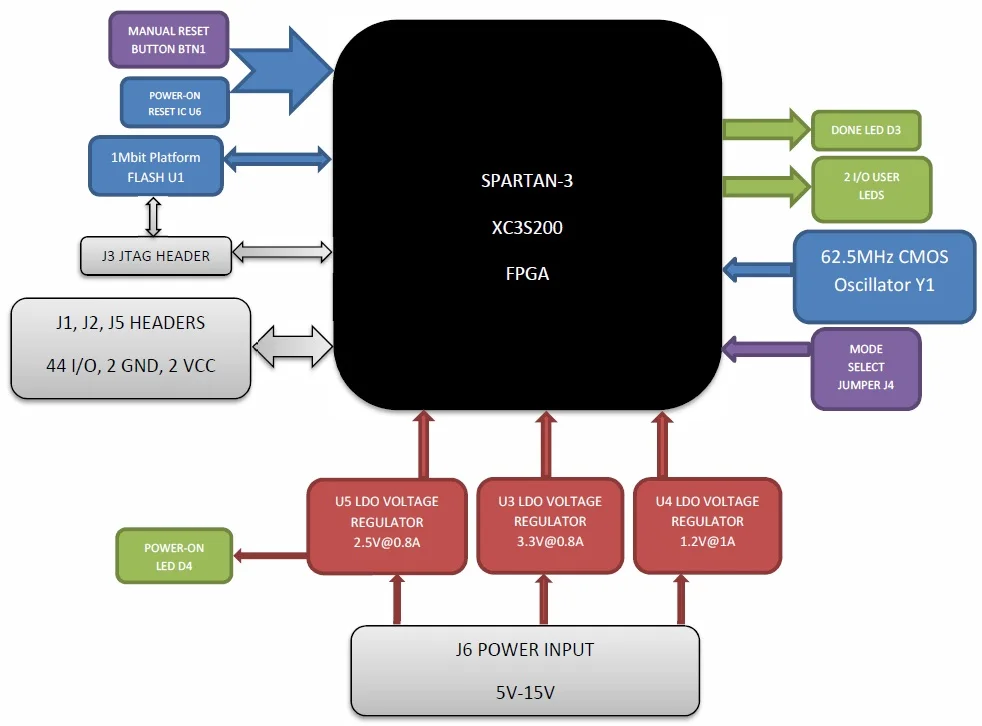 Для Xilinx Spartan-3 XC3S200 модуль FPGA. FPGA комплект. Макетная плата XM2F3