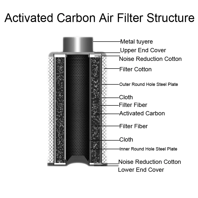 BEYLSION Air Purification Filter 4/5/6/8 inch Carbon Filter For Grow Box Tent Carbon Air Purifier Parts Plant Growing Tent