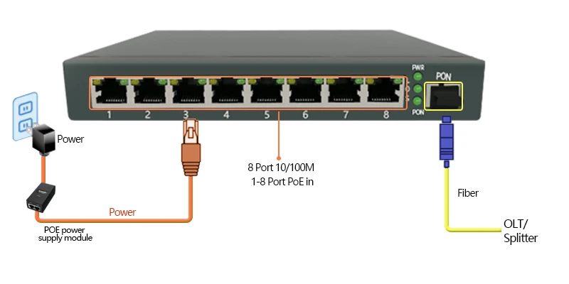 Reverse PoE 8FE EPON ONU FTTB MDU 2