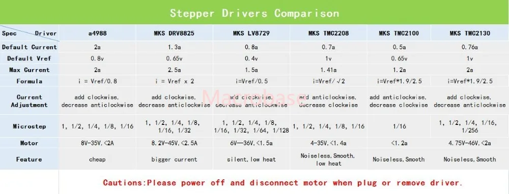 Шаг Стик 5 шт. MKS TMC2208 v2.0 3d принтер шаговый двигатель драйвер контроллер stepmotor драйвер TMC 2208 двигатель 3d принтер вещи