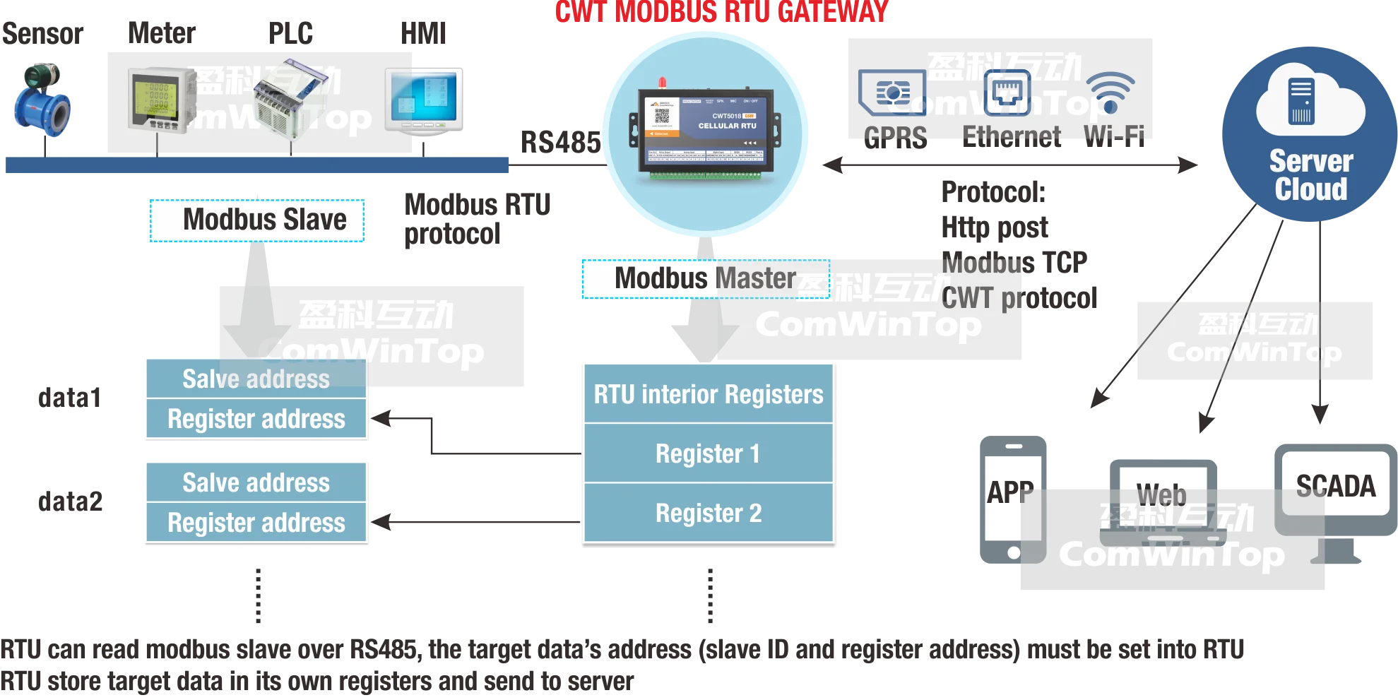 Modbus tcp gateway. Беспроводной rs485. метеостанция modbus tcp. беспроводной датчик температуры modbus tcp. метеостанция modbus-rtu.