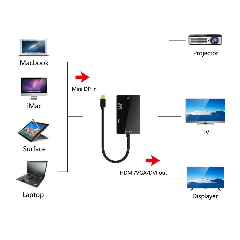 4k 3 в 1 Мини DP Дисплей порт HDMI/DVI/VGA дисплей порт кабель адаптер для Apple MacBook Pro
