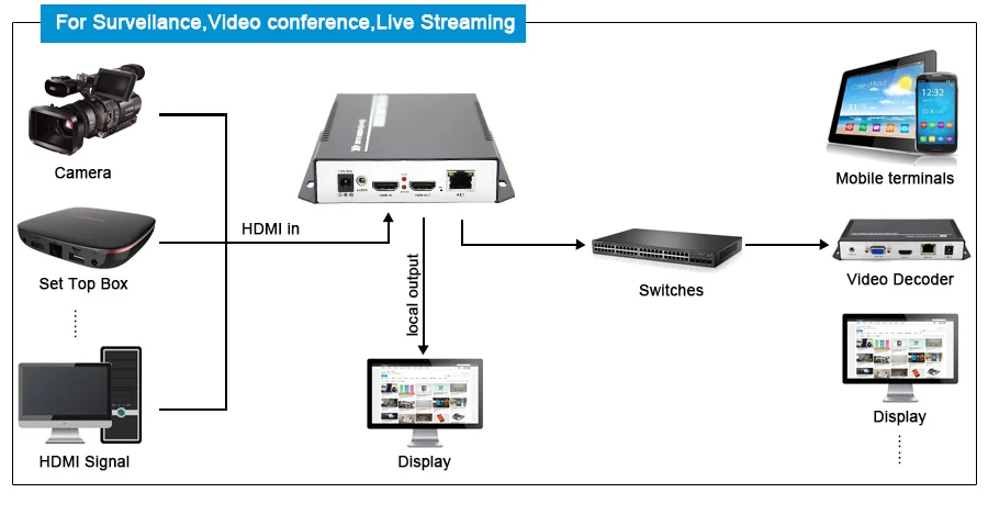 H265/H264 4K HDMI видео кодировщик 1080P HD iptv прямой поток вещания на Facebook YouTube Ustream Wowza потоковое