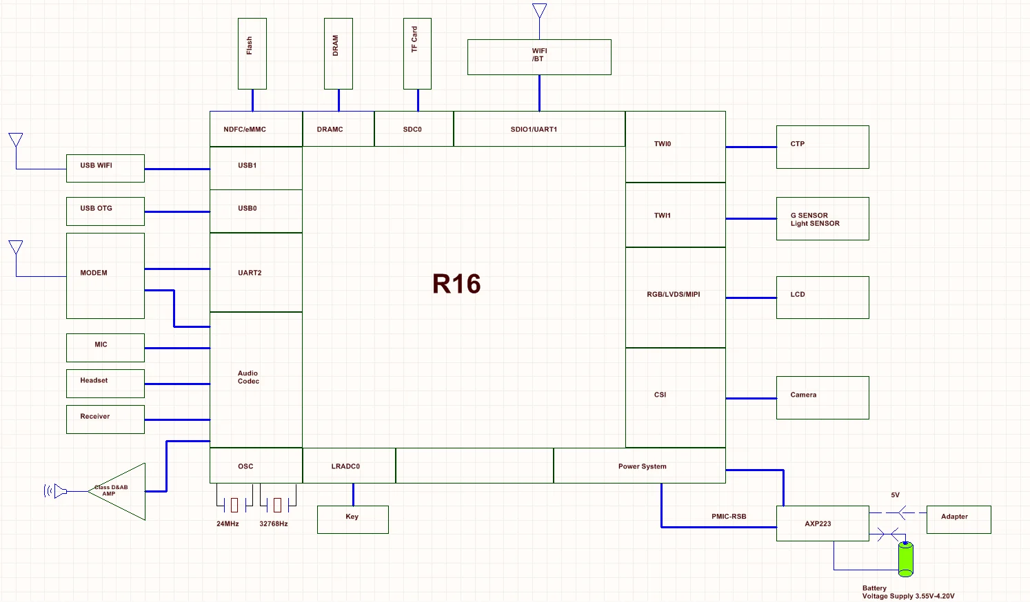 

R 16 Development Board R 16 Core Board Scheme Customization Supports Open Source System Tina Based on Linux