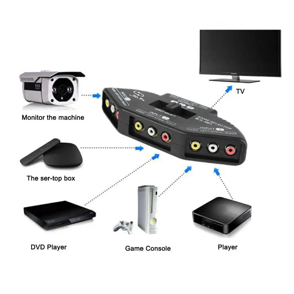   AV RCA ġ й ñ 3-1 RCA  AV ̺, XBOX PS2  STB TV DVD ÷̾