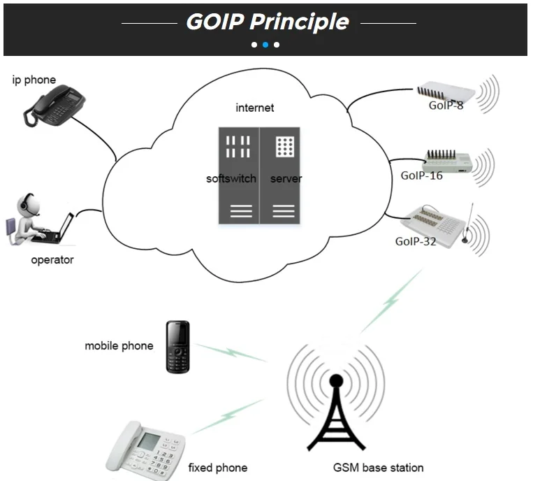 Sip шлюз. Sip voip порт. гсм шлюз ip телефонии. goip 32 - voip-gsm шлюз. goip 16 - voip-gsm шлюз.