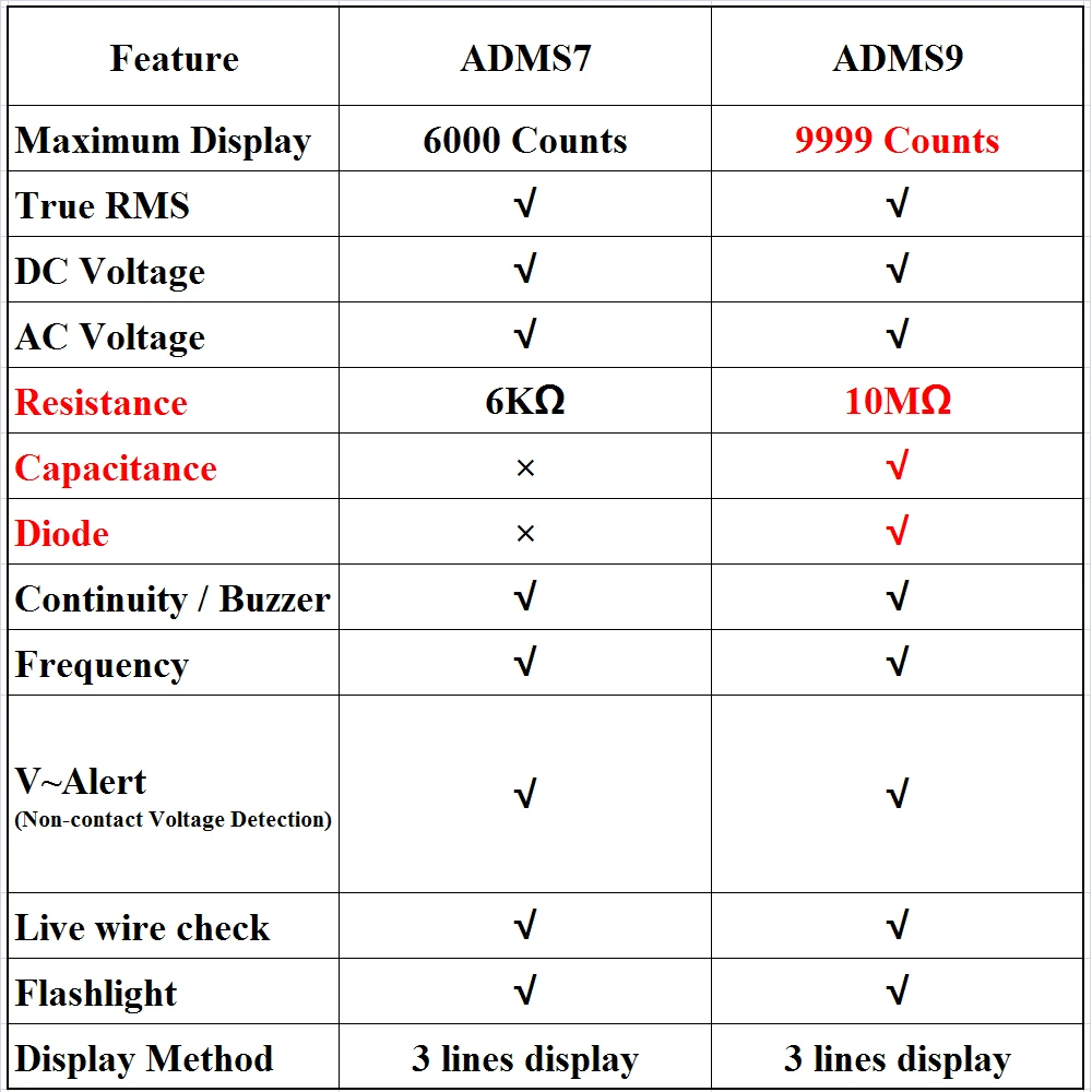 Мини цифровой мультиметр BSIDE ADMS9 S7 тест er Вольтметр Сопротивление NCV непрерывность тест с