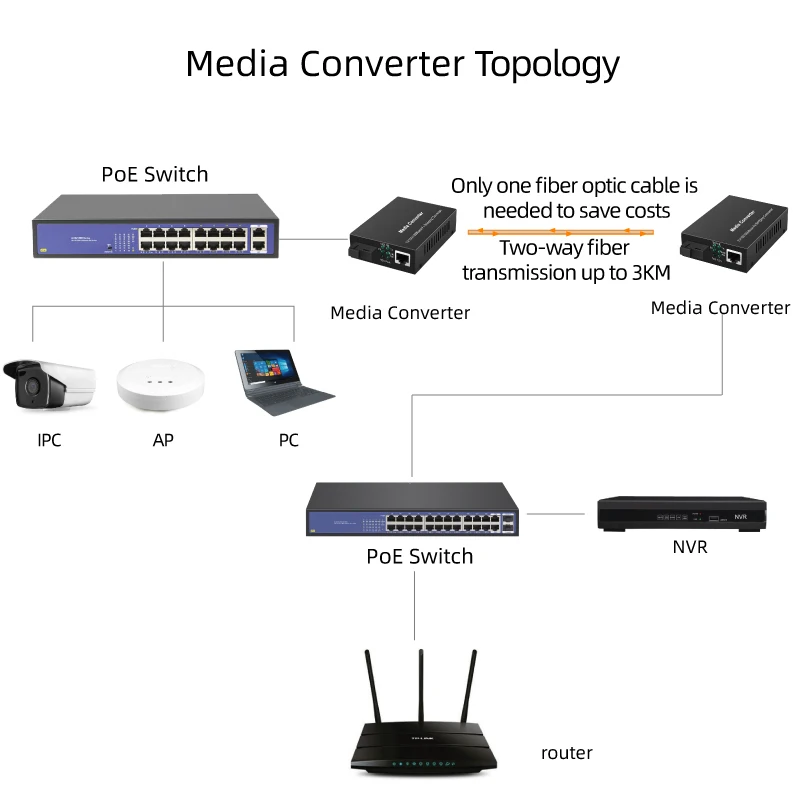 Гигабитный Ethernet волоконный медиа конвертер со встроенным 1Gb одномодовым