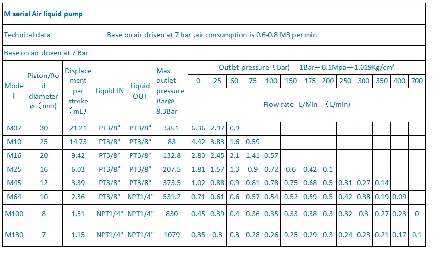 Модель: M100-CO2 50-80 МПа высокого давления портативный пневматический приводной жидкий СО2 насос перекачки