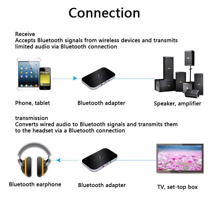 2 в 1 Bluetooth передатчик приемник беспроводной аудио адаптер для ТВ наушники Колонки 3,5 мм домашний стерео Bluetooth музыкальный адаптер