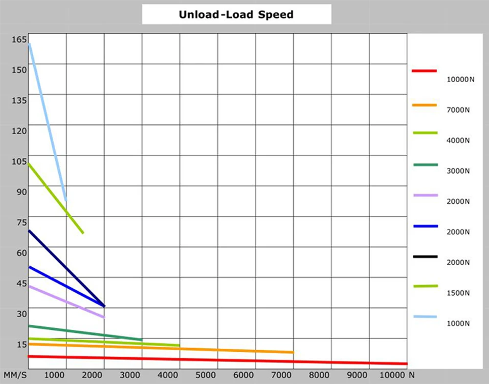 heavy duty linear actuator Current and speed