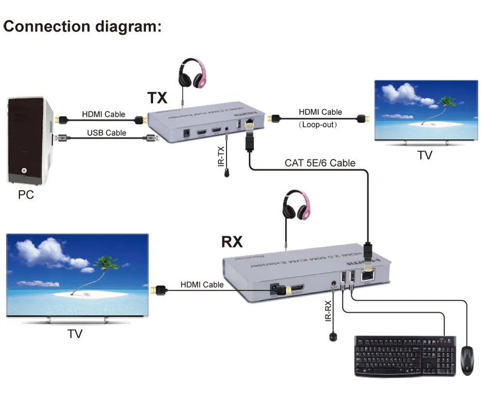 4K 60HZ HDMI 2,0 60M USB KVM HDMI удлинитель передатчик приемник HD удлинитель конвертер по RJ45 Ethernet UTP CAT 5e 6 6E кабель