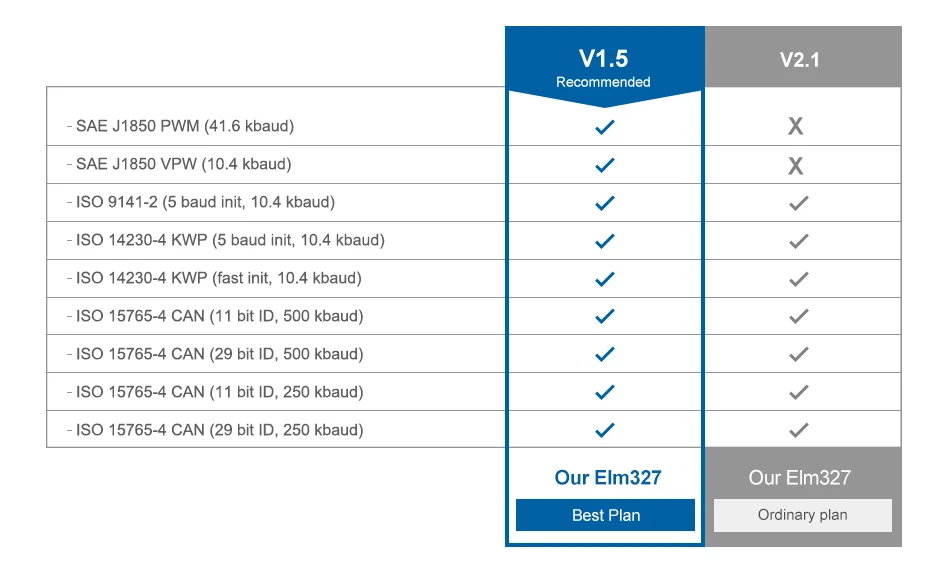 ELM 327 Bluetooth V1.5 PIC18F25K80 OBD2 elm327 сканер автомобильный диагностический инструмент elm327 Поддержка OBD OBD2 протокол J1850 для Android