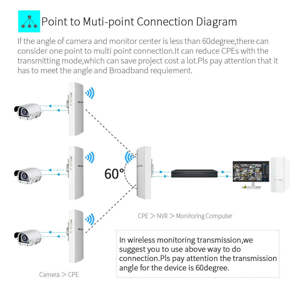 COMFAST-E130N 1 км 300 Мбит/с 2,4 ГГц открытый wifi CPE точка 5dBi Wi-Fi CPE